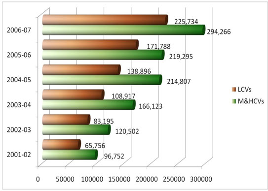 LCV and HCV Segment Growth 