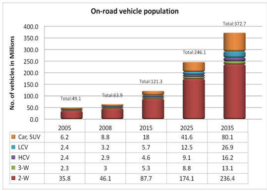 Vehicle Projections