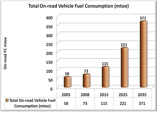 Vehicle Fuel Consumptions