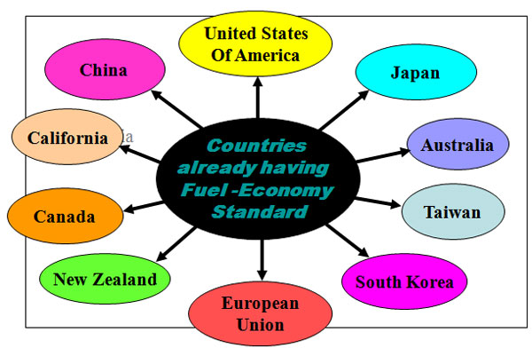 Major Countries with Fuel Economy Standard 