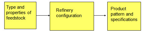 1. Operation of an oil refinery
