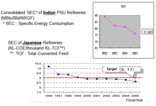 6. Energy Management (SEC and other indices) 