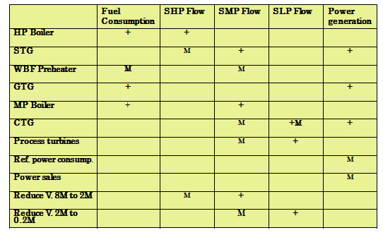 Case Study: Optimum Management of utility facilities -Steam and power balance- (+: increase M:decrease)