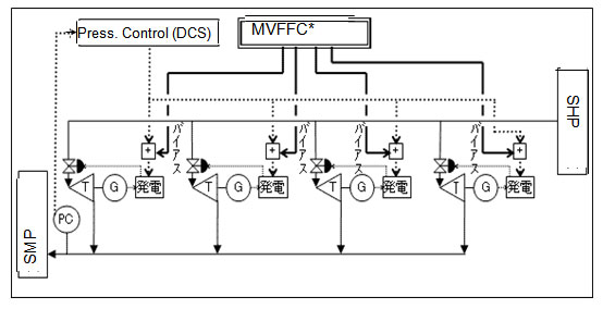 Case Study: Optimum Management of utility facilities -Power generation control system after modification- 