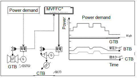 Case Study: Optimum Management of utility facilities -Multiple variables feed-forward control of power generation after modification- 