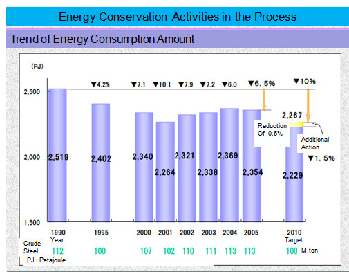 Energy Conservation Activities in the Process