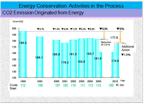 Energy Conservation Activities in the Process 