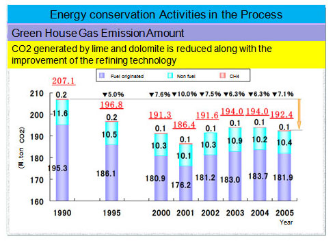 Energy conservation Activities in the Process