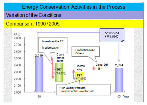 Energy Conservation Activities in the Process