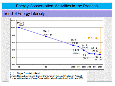 Energy Conservation Activities in the Process