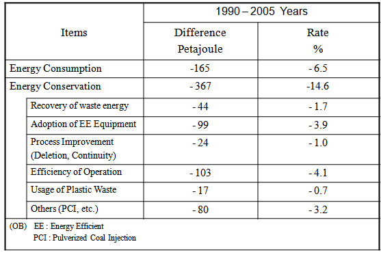 Energy Conservation Results (1/4) 