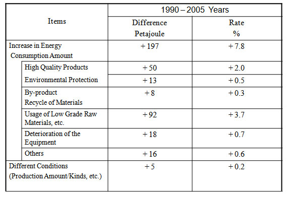 Energy Conservation Results (2/4)