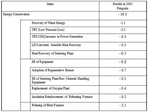 1-day Energy Diagnosis (Factory/Building) for energy conservation