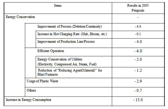 Public Programs on Energy Conservation Auditing Performed by ECCJ (FY 2004)