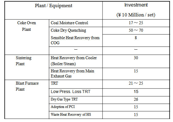 Main Energy Efficient Equipment (1/2)