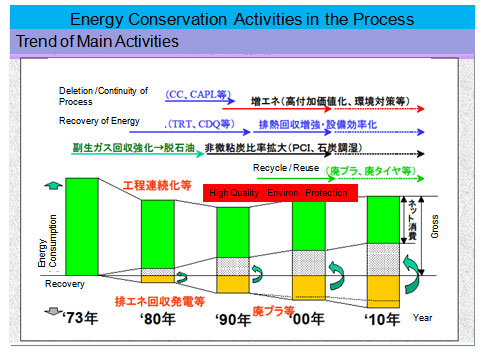 Energy Conservation Activities in the Process