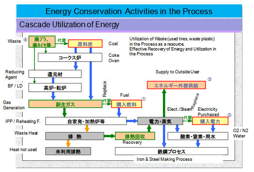 Energy Conservation Activities in the Process