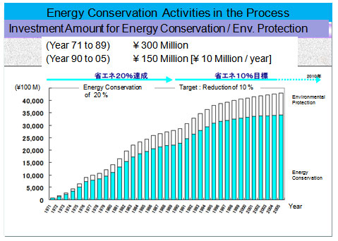 Energy Conservation Activities in the Process