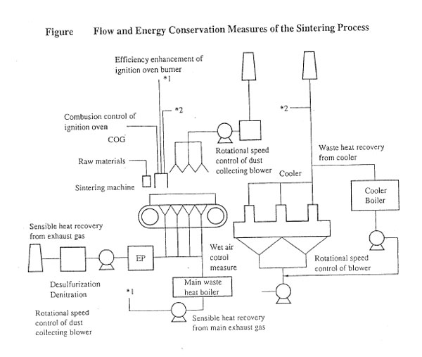 Flow and Energy Conservation Measures of the Sintering Process