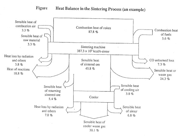 Energy Conservation Activities in the Process