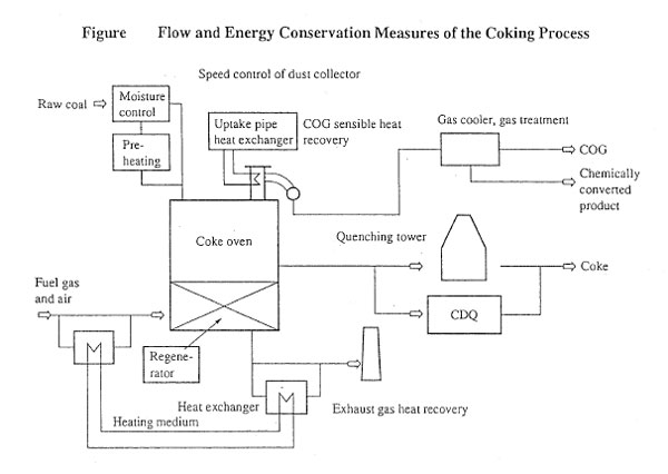 Flow and Energy Conservation Measures of the Coking Process