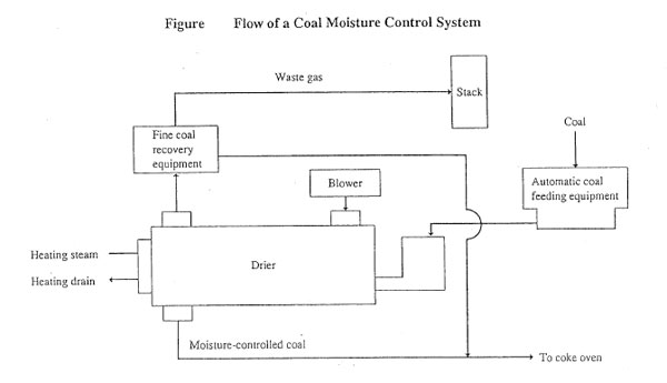 Flow of a Coal Moisture Control system