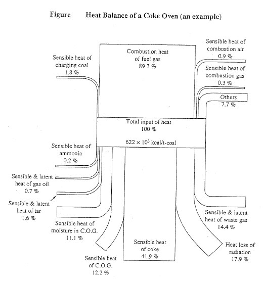 Heat Balance of a Coke Oven (an example)