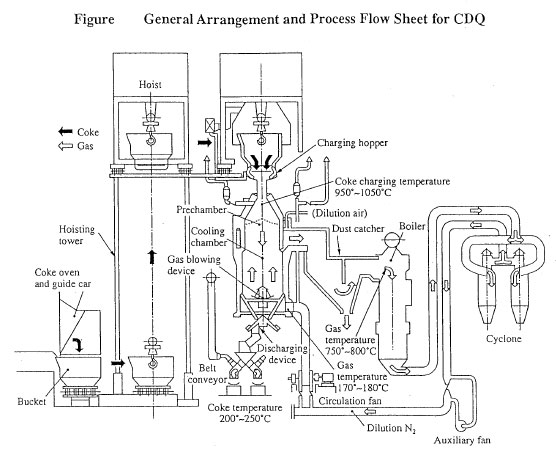 Flow and Energy Conservation Measures of the Iron Making Process