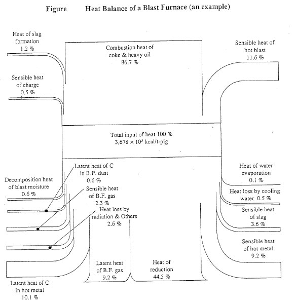Heat Balance of a Blast Furnace (an example)