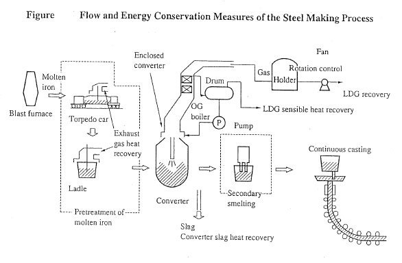Flow and Energy Conservation Measures of the Steel Making Process