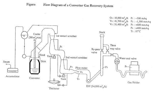 Flow Diagram of a Converter Gas Recovery System