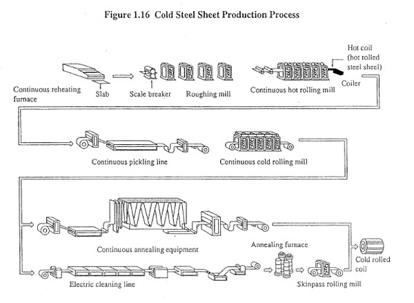 Figure 1.16 Cold Steel Sheet Production Process
