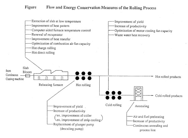 Flow and Energy conservation Measures of the Rolling Process