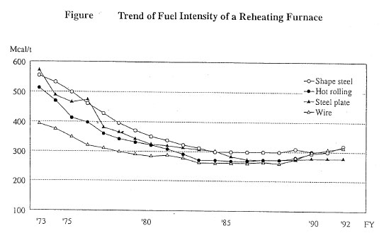Trend of Fuel Intensity of a Reheating Furnace