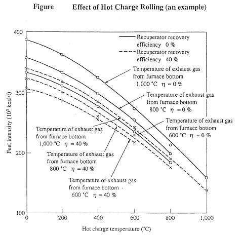 Effect of Hot Charge Rolling (an example)