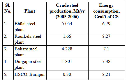 Existing Energy Consumption