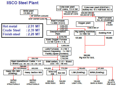 IISCO Steel Plant