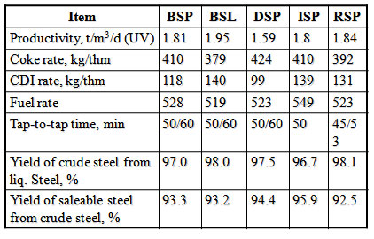 Major techno economic parameters 
