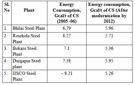 Energy consumption comparison