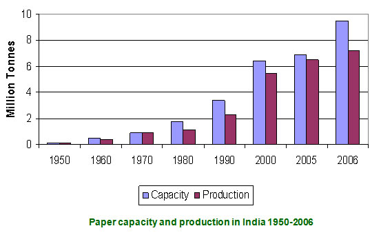 GROWTH OF PAPER INDUSTRY …Contd…