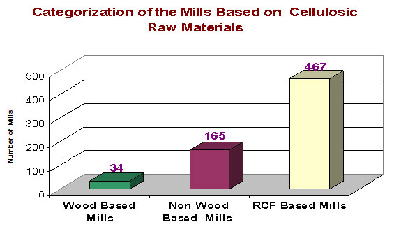 STRUCTURE OF PAPER INDUSTRY