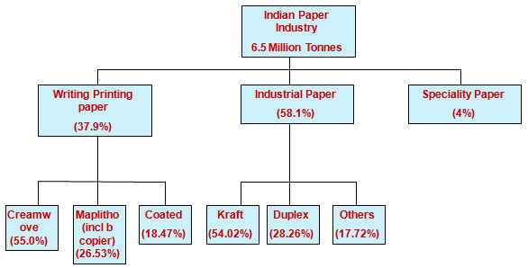 Percent Share of products