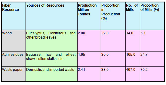 Fiber Resources and their Availability