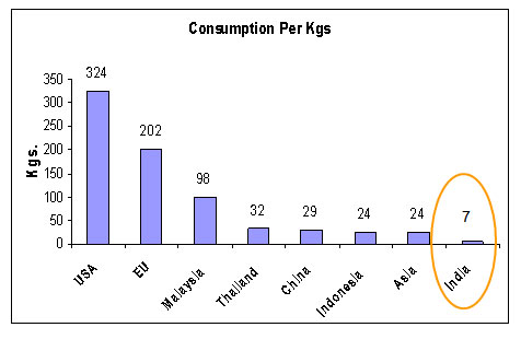 PER CAPITA CONSUMPTION