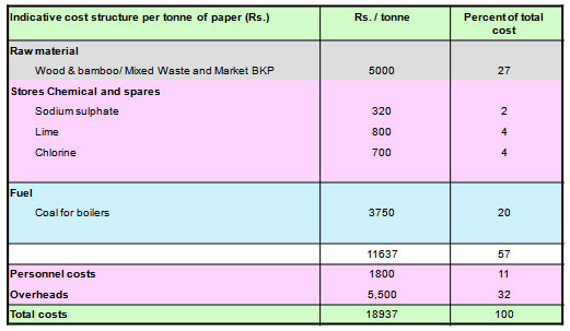 Indicative Cost Structures