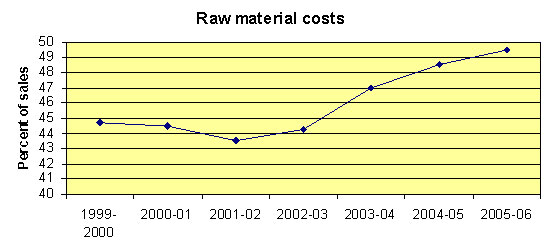 Price of Wood
