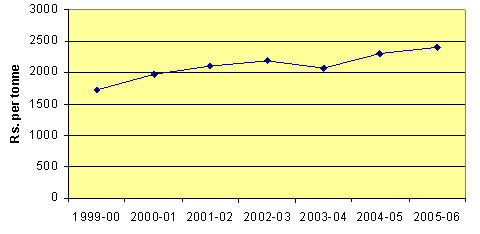Price of Bamboo