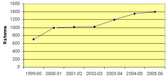 Bagasse availability constrained