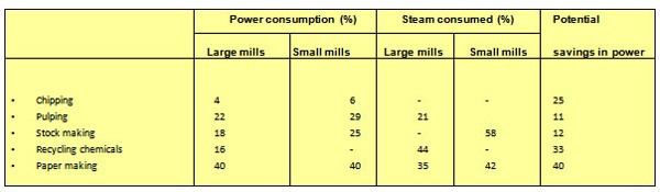 Energy Usage Pattern in a mill