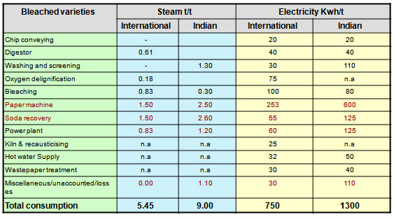 Energy usage pattern: International vs Indian Paper Mills 